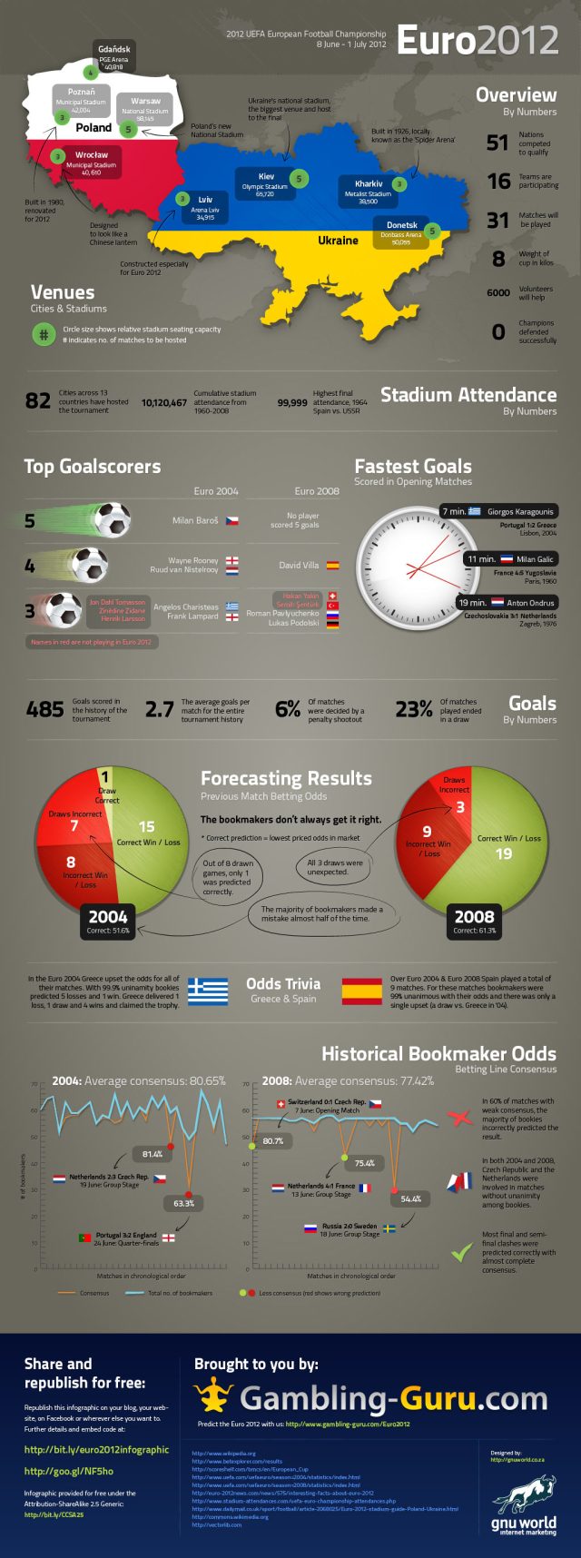 2012 UEFA Euro Cup Infographic